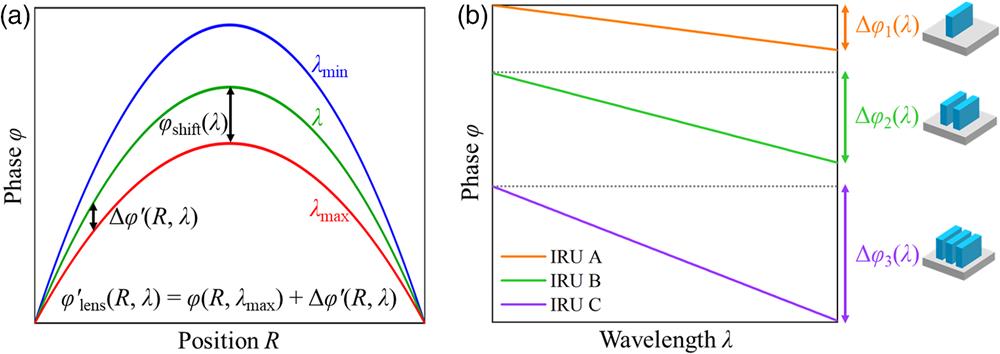 (a) Phase profile for a broadband achromatic metalens. (b) Schematic diagrams and phase spectra of three types of IRUs with phase compensations of Δφ1(λ), Δφ2(λ), and Δφ3(λ), respectively.