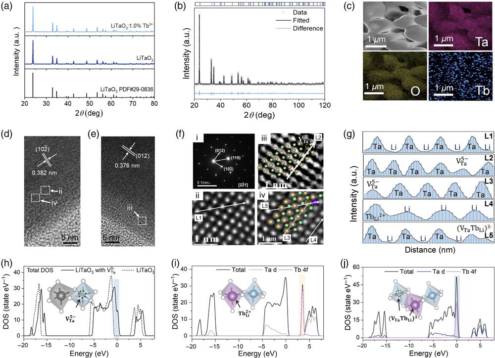 Structural characterizations of LiTaO3:Tb3+ phosphor. (a) XRD patterns for LiTaO3:1%Tb3+ and LiTaO3. (b) XRD Rietveld refinement of LiTaO3:1%Tb3+ with the measured and calculated data. (c) SEM and EDS mapping images of LiTaO3:Tb3+, implying the uniform doping of Tb throughout the whole particle. (d), and (e) HRTEM images of LiTaO3:1%Tb3+. (f) SAED (i) and filtered images (ii–iv) of regions within dashed white squares in (d)–(e). (g) Intensity profiles along the L1–L5 lines recorded from (f) (ii–iv). The results confirm the existence of the VTa5−, TbLi2+, and (VTaTbLi)3− defects in the lattice of LiTaO3:1%Tb3+. (h)–(j) DFT calculations of LiTaO3 with and without VTa5−, TbLi2+, and (VTaTbLi)3− defects, where gray, light blue, white, and purple spheres represent Li, Ta, O, and Tb atoms, respectively. In (h), the solid line represents the total DOS for perfect lattice LiTaO3, while the dotted line represents the total DOS for LiTaO3 with VTa5−.