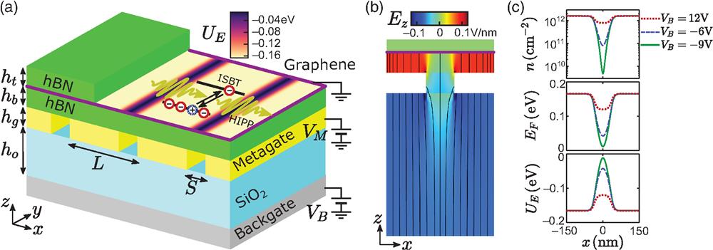 Engineering of SL electric potential in graphene. (a) Physical realization: field-effect carrier density modulation using a metagate/backgate combination. Inset: SL potential UE(x) on a schematically exposed graphene plane (VB=−9 V). (b) Electrostatic simulation of (a): Ez (color-coded) and the electric field lines in the x−z plane. (c) The doped carrier density n(x) (top), the Fermi level EF(x) (middle), and the SL electric potential UE(x) (bottom) for three backgate voltages: VB=12 V (dotted red), VB=−6 V (dashed blue), and VB=−9 V (solid green). Backgate/metagate parameters for (a)–(c): ht=5 nm, hb=10 nm, hg=10 nm, h0=150 nm, L=300 nm, S=80 nm, and VM=1 V.