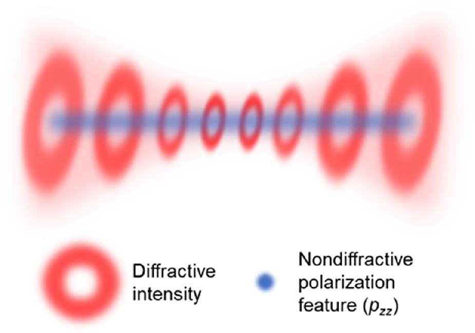 Nondiffractive polarization feature of optical vortex beam unaffected by beam diffraction.