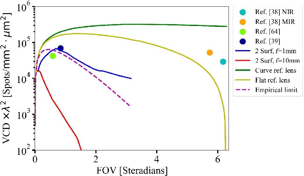 A VCD versus FOV plot comparing the VCD of several metalens designs (the blue and red solid lines correspond to optimized metalens doublets with 1-mm and 10-mm focal lengths, respectively), the empirical limit of conventional optics (purple dotted line), and those of ideal imaging systems following rectilinear projection (yellow and green solid lines assume a flat image sensor and a curved image sensor, respectively). Adapted from Ref. 36.