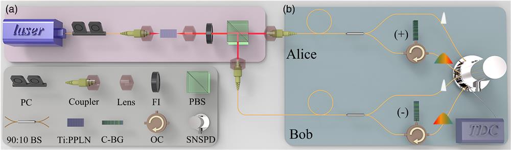 Experimental setup of the source-DI QRNG. (a) Entanglement source: the time–energy entangled photon pairs are generated from the Ti:PPLN waveguide pumped by a pulsed laser with a duration of 5 ns, which are separated by a PBS. (b) Measurement device: photons are passively selected for measurement Tδ or Dδ by a 90:10 beam splitter (BS) after being coupled to fiber in Alice and Bob sides. PC, polarization controller; FI, filter; C-BG, chirped Bragg grating; OC, optical circulator; SNSPD, superconducting nanowire single-photon detector; and TDC, time-to-digital converter.