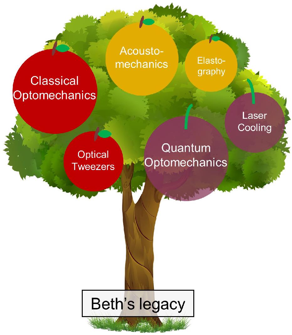 Illustration of the impact of Beth’s accomplishment on diverse fields.