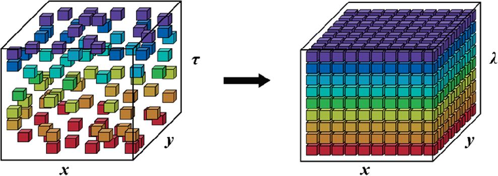 Schematic of hyperspectral imaging by compressive sensing in the temporal domain. Black arrow indicates the reconstruction from sparsely sampled spatiotemporal data to hyperspectral images.