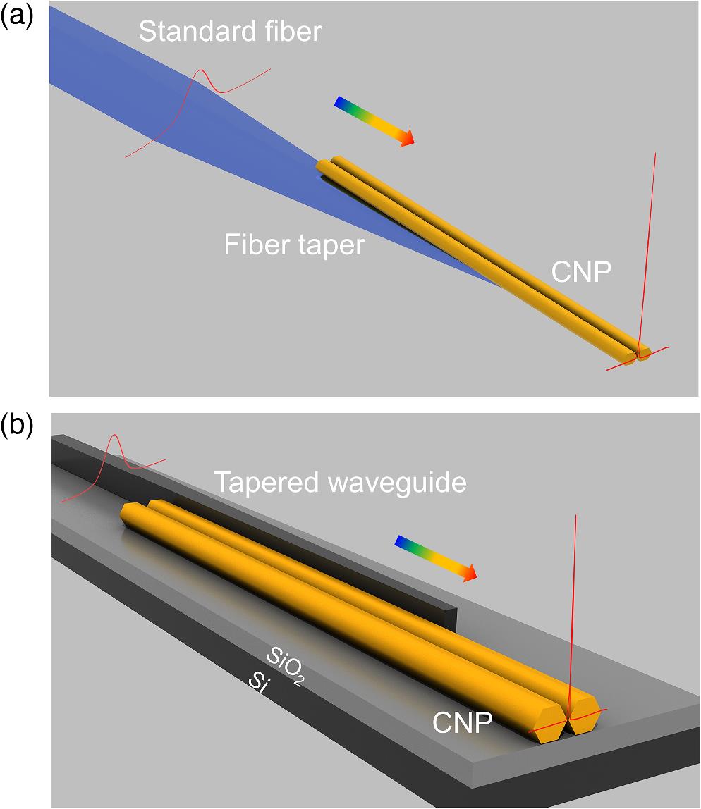 Schematic illustration of the CNP waveguiding scheme. (a) Freestanding CNP waveguide, coupled by a fiber taper drawn from a standard glass fiber. (b) On-chip CNP waveguide, coupled by a tapered planar waveguide.