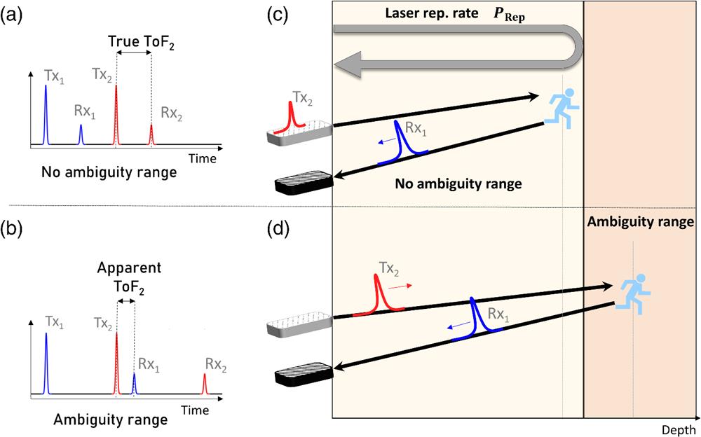 Ambiguity range origin illustrated by the emission of two pulses (Tx1 and Tx2) and their respective reception on the detector (Rx1 and Rx2). (a), (c) When the target is located within the ambiguity range, each received pulse comes back to the detector before the next one is emitted; hence, the ToF is correctly recovered. (b), (d) In the ambiguity range case, the distance of the target is beyond the distance associated to the laser repetition rate, such that the first received pulse Rx1 can be detected after the second transmitted pulse Tx2 is emitted. In this case, the origin of Rx1 might be wrongfully attributed to Tx2, skewing the ToF measurement.