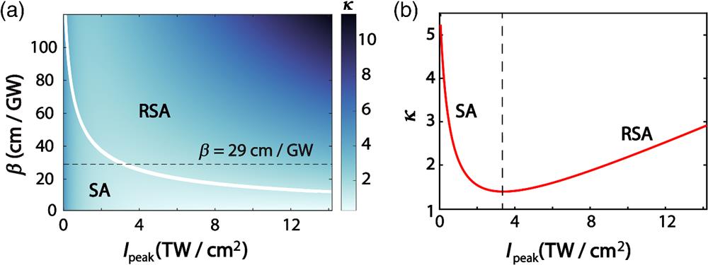 Nonlinear absorption of gold nanoparticles. (a) Coefficient of nonlinear absorption κ against the two-photon absorption coefficient β and the peak intensity of excitation field Ipeak. The white solid line marks the boundary between the SA and RSA regimes. (b) Change in the coefficient of nonlinear absorption κ as a function of Ipeak when β=29 cm/GW. The black dashed line in panel (b) is the dividing line between the SA and RSA regimes. The diameter of the gold nanoparticle is 60 nm; the medium in which the particle was immersed is water.