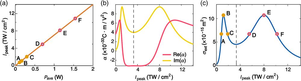 Nonlinear polarizability and extinction cross section of gold nanoparticles. (a) Peak intensity of the focused excitation field as a function of averaged incident power Pave ranging from 0 to 2.0 W. (b) Real and imaginary parts of the nonlinear polarizability α change with increasing excitation intensity. (c) Extinction cross section σext varies with excitation intensity; a maximum value occurs for SA and RSA. Dashed lines in panels (b) and (c) mark threshold values between SA and RSA.