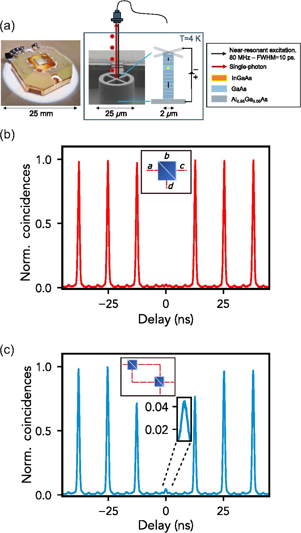 Source HOM interference and second-order correlation function. (a) (Left) The single-photon source is a commercial device (Quandela): InGaAs quantum-dot based bright emitters are embedded in (right) electrically contacted micropillars. The source is pumped with a near-resonant (Δλ=−0.6 nm) FWHM 10 ps 79 MHz-pulsed laser (red arrow). The single photons (red dots) are emitted at a wavelength of 927.8 nm and are directly coupled to an SMF. (b) Through a standard Hanbury Brown and Twiss setup, we measure the second-order autocorrelation histogram of our QD-based source as a function of the delay. We obtain a single-photon purity of g(2)(0)=(1.26±0.05)%. (c) Normalized correlation histogram, obtained via an HOM interference experiment, through which we measure a two-photon interference fringe visibility between subsequent single photons emitted by the QD source of VHOM=(93.05±0.06)%. Moreover, following Ref. 84, we obtain an indistinguishability value of Ms=(95.5±0.1)%.