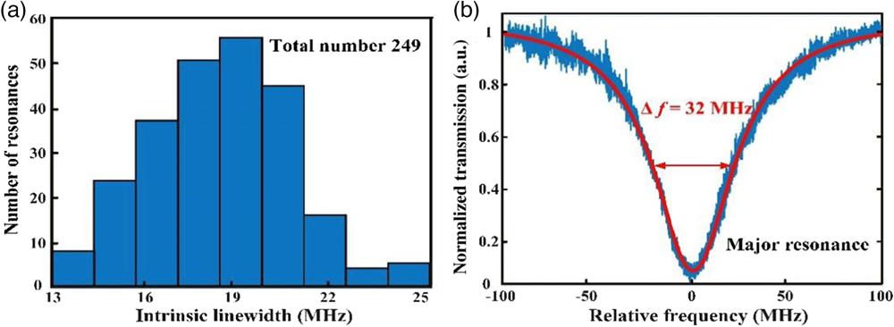 (a) The histogram of the intrinsic linewidth of the MRRs; (b) a representative resonance with critical coupling (reproduced from Ref. 4).