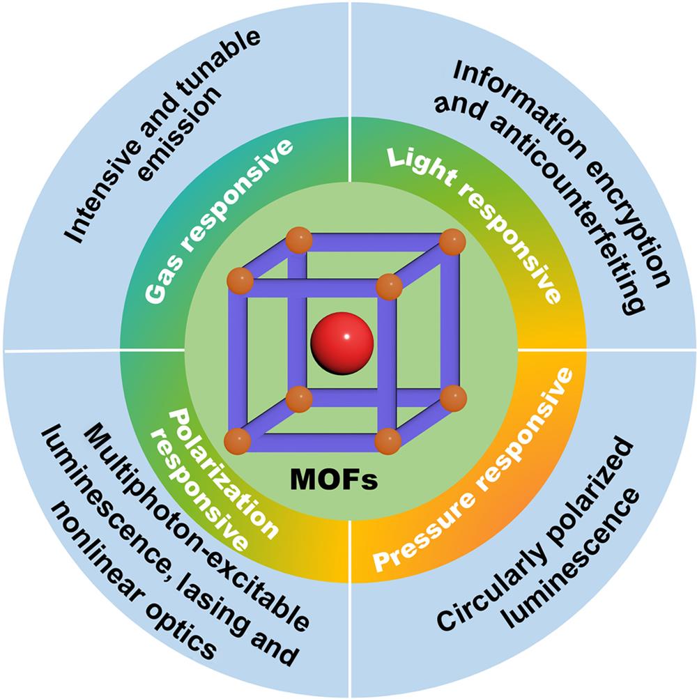 Structure design, types of stimuli, mechanisms of property modulation, and applications of stimuli-responsive photonic MOFs in this review.