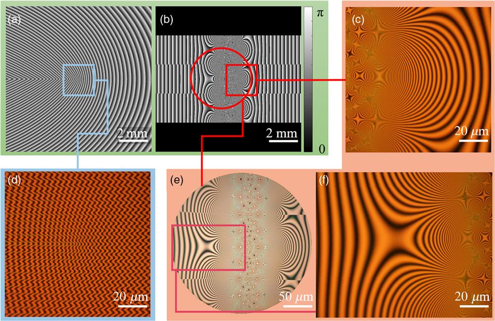 Details of the fabricated GPOEs. Main-axis orientation angle distributions of the designed elements for (a) the unwrapper and (b) the phase corrector. (e) Inspection of the corrector-center via polarized optical microscope. Inspection detail of the (d) unwrapper central zone and (f), (c) the corrector left and right regions.