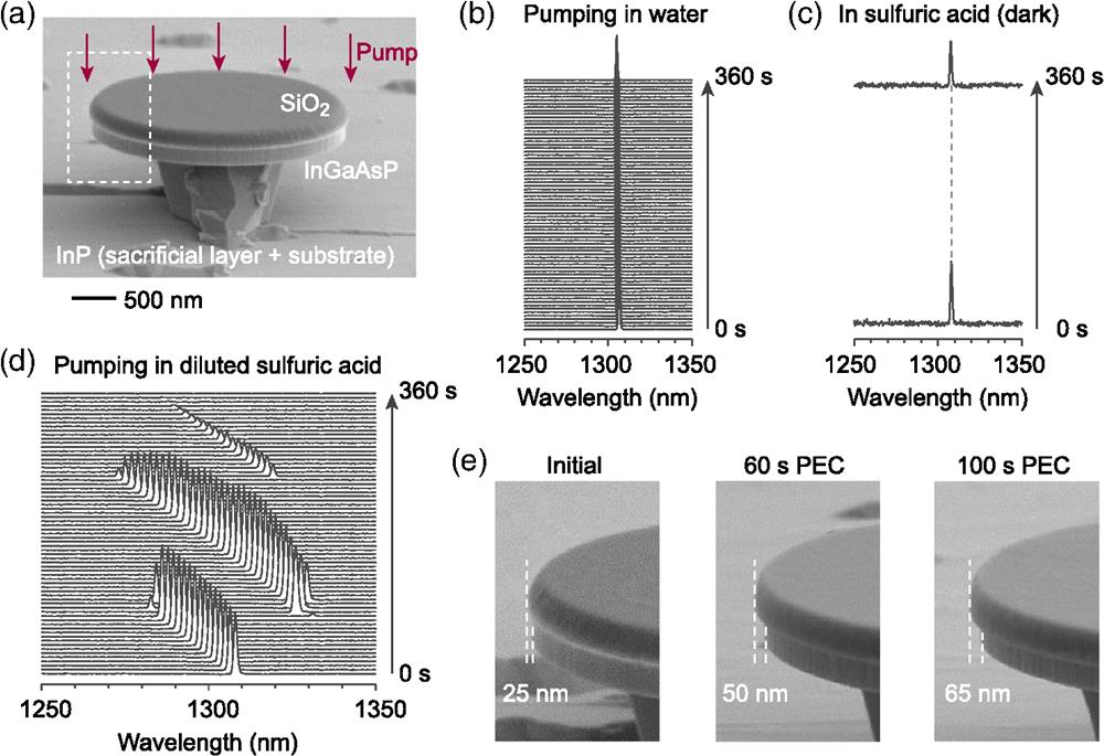 (a) SEM image of a microdisk-on-pillar structure. Dotted white box indicates region of zoom-in SEM images in (e). Temporal variation of microdisk laser spectrum showing (b) no peak shift with continuous pump laser illumination in water, (c) no peak shift in sulfuric acid under no illumination, and (d) blueshift and mode change of laser peak with continuous illumination in sulfuric acid. (e) SEM images of microdisks before (initial), after 60 s and after 100 s of PEC etching.