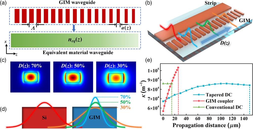 Planar-metamaterial-enabled refractive-index-distribution manipulation and GIM-enabled adiabatic coupling. (a) Conceptional illustration of a 1D metamaterial structure with a linearly decreasing duty cycle D(z), which can be regarded as a strip waveguide with a varying refractive index neq(z). (b) Schematic configuration of a GIM-based mode coupling process. The GIM waveguide is tailored with a linear duty cycle distribution D(z) along the propagation direction. (c) Simulated electric field distributions of GIM waveguides with different duty cycles. (d) Cross-section view of the GIM-based direction coupler. The Gaussian curves illustrate the power distributions of the modes supported by the GIM waveguide. (e) Calculated coupling coefficients for the tapered DC, GIM coupler, and conventional DC as functions of the propagation distance.