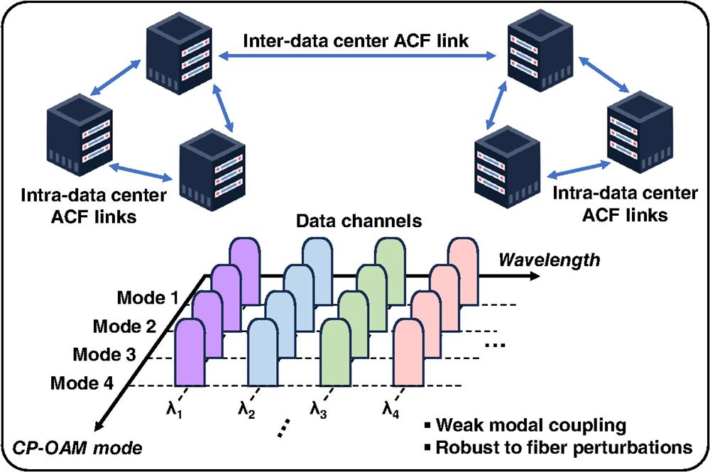 The paper by Wang et al. provides valuable insights on how to efficiently add mode multiplexing for cost-effective and high-capacity fiber links. One potentially impactful application could be in significantly increasing the data capacity of future intra- and inter-data center links by adding mode multiplexing using CP-OAM modes in ACFs, which is compatible with WDM.