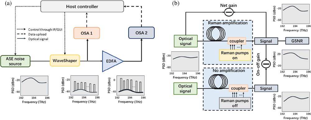 The diagram of collecting training data for OA modeling. (a) The experimental system for measuring EDFA spectra. (b) The simulation workflow for calculating the GSNR of an RA system.