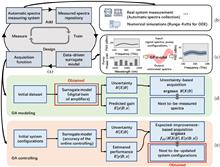 Digital twin modeling and controlling of optical power evolution enabling autonomous-driving optical networks: a Bayesian approach