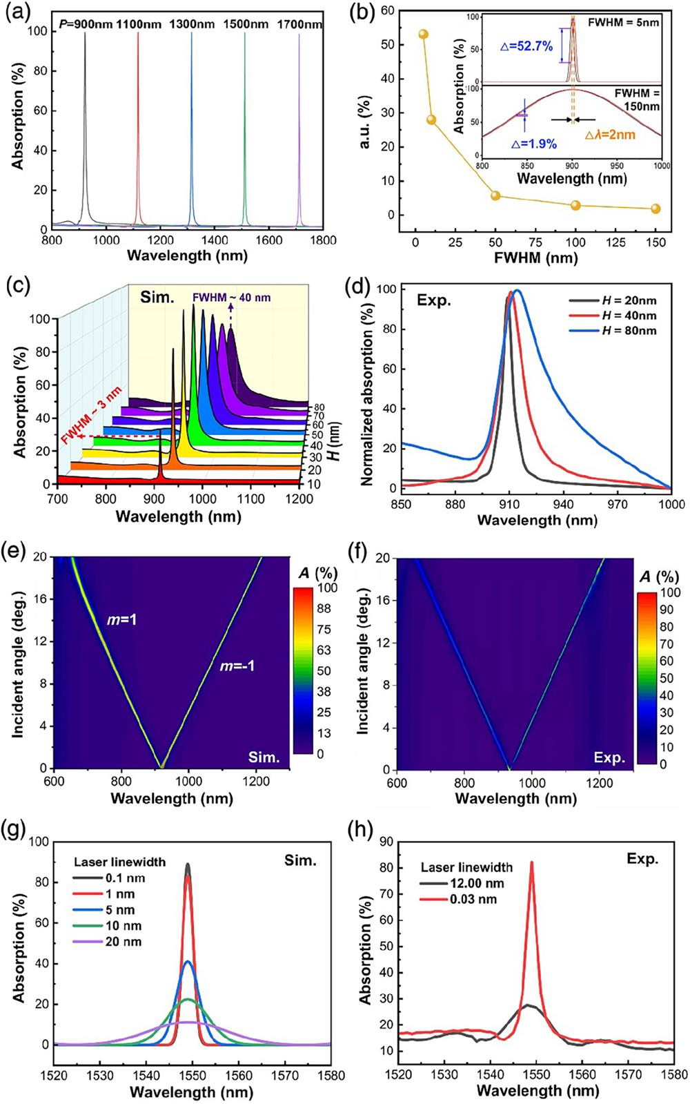 Optical characterization of Au/Si gratings. (a) Simulated absorption spectra for P=900, 1100, 1300, 1500, and 1700 nm. H=28 nm, W=550 nm, and tAu=60 nm. (b) Maximum amplitude variation of a normalized Lorentz-type on-resonance spectrum with different FWHMs, assuming a same resonance shift of 2 nm. The insets show the cases of FWHM=5 and 150 nm. (c), (d) Calculated and normalized measured absorption spectra for H=20, 40, and 80 nm. P=900 nm, W=500 nm, and tAu=60 nm. (e), (f) Calculated and measured absorption spectra at different incidence angles. P=900 nm, H=28 nm, W=550 nm, and tAu=60 nm. (g) Calculated absorption spectra mimicking the wavelength-scanning measurement process in the cases of different passband linewidth settings of the AOTF. P=900 nm, H=28 nm, W=477 nm, and tAu=60 nm. The incident angle is 45 deg. (h) Measured absorption spectra with both an NKT supercontinuum laser source (12 nm linewidth) and a Santec tunable laser (0.03 nm linewidth).
