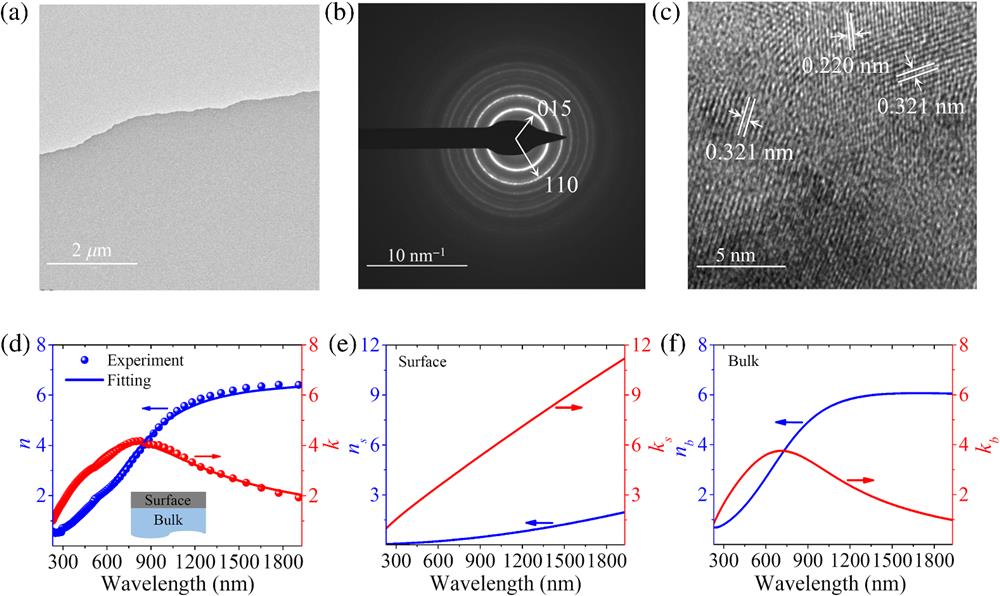 Material characterization and optical constants of Bi2Te3 TI. (a) TEM image of a grown 42-nm Bi2Te3 TI film transferred on the supporter of a copper microgrid. (b) SAED pattern of the Bi2Te3 nanofilm. (c) HRTEM image of the Bi2Te3 nanofilm. (d) Ellipsometer-measured (circles) and fitted (curves) refractive indices and extinction coefficients of Bi2Te3 TI at the wavelengths from 230 to 1930 nm. (e), (f) Fitted refractive indices and extinction coefficients of Bi2Te3 TI surface and bulk states with the layer-on-bulk model [the inset in panel (d)].