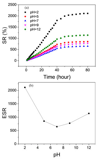 (a) Swelling behavior of the poly(DMAEMA-co-AA) hydrogels with time under different pH conditions. (b) pH dependence of the equilibrium swelling ratio (ESR) for the poly(DMAEMA-co-AA) hydrogels