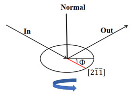 Air/Si(111) interface rotation diagram