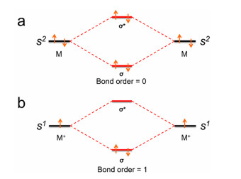 Correlation diagram for the valence molecular orbitals showing the bond orders of (a) M\begin{document}$ _2 $\end{document} and (b) M\begin{document}$ _2 $\end{document}\begin{document}$ ^{2+} $\end{document} molecules (M = group II and XII elements).
