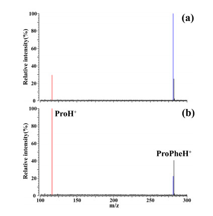 The CID mass spectra of ProPheH+ under two different CID experimental condtions: a) Vp-p= 1.0 V and b) Vp-p= 1.5 V.