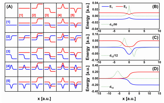 Diabatic potential energy surfaces (blue and red solid lines) to construct the model base with two quantum levels and one classical degree of freedom, and adiabatic potential energy surfaces (red and blue solid lines) and the corresponding nonadiabatic couplings (green dotted lines) of Tully's (B) simple avoided crossing, (C) dual avoided crossing, and (D) extended coupling with reflection models.