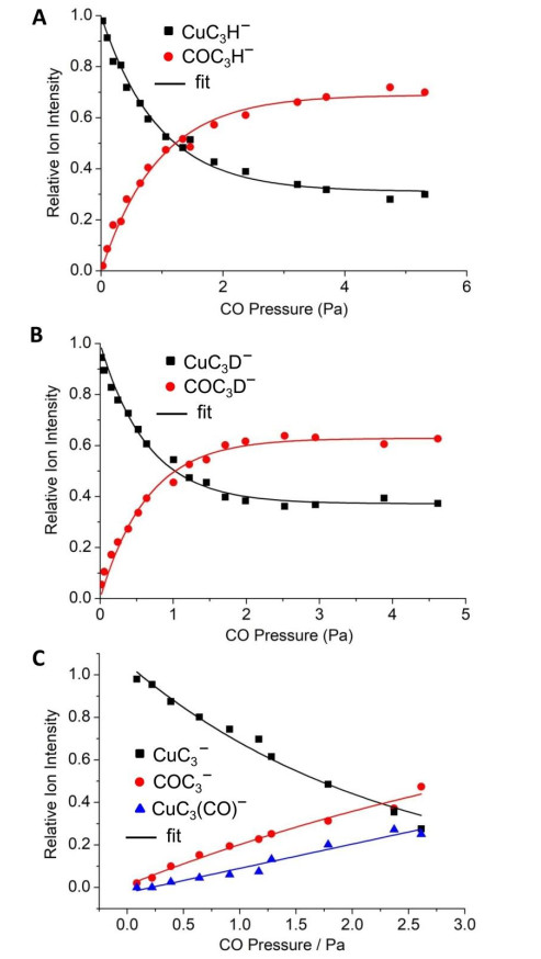 Variation of ion intensity with respect to the pressures of CO on the reactions of CuC3H−(a), CuC3D− (b), and CuC3− (c) with CO. The data points were experimentally measured, and the solid lines were fitted to the experimental data points on the basis of least-square procedure. The fitted results demonstrated that about 31% of laser-ablation generated CuC3H− and about 37% of such generated CuC3D− were inert toward CO.