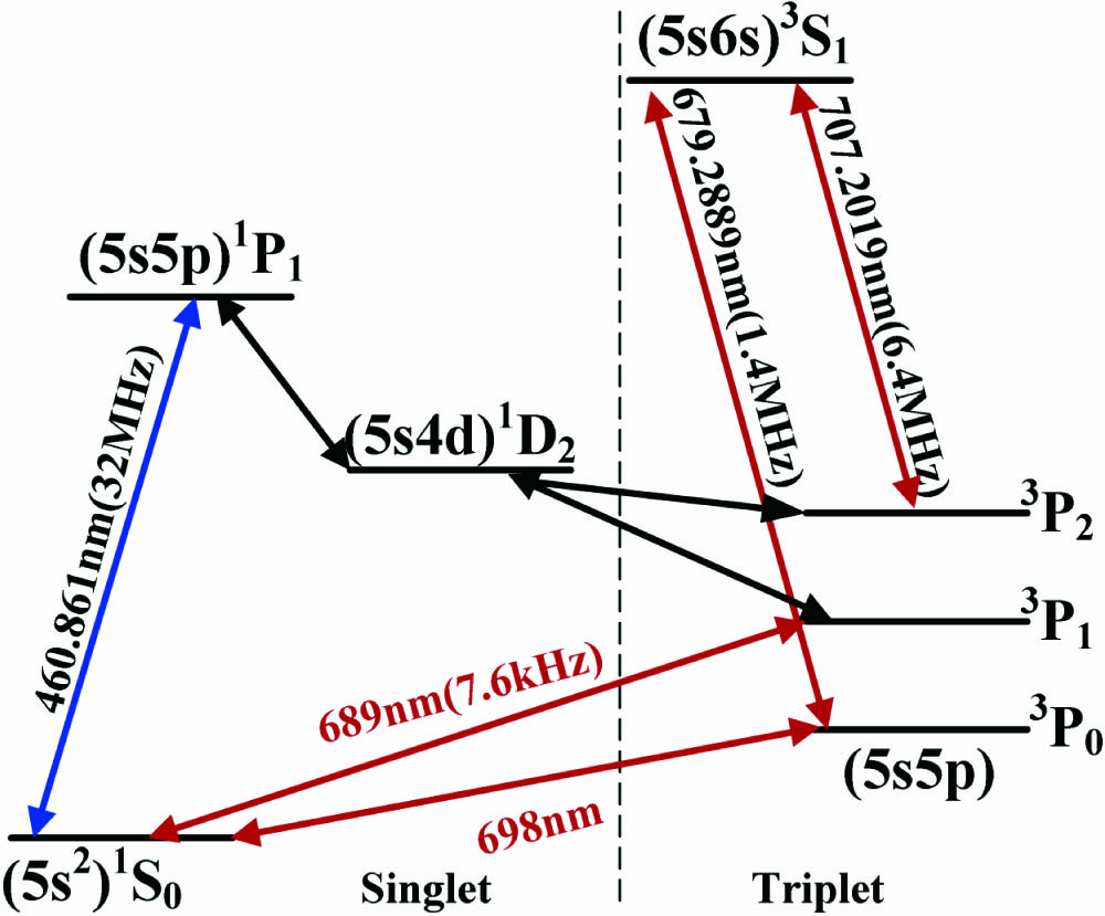 Energy level scheme of the Sr88 atom.
