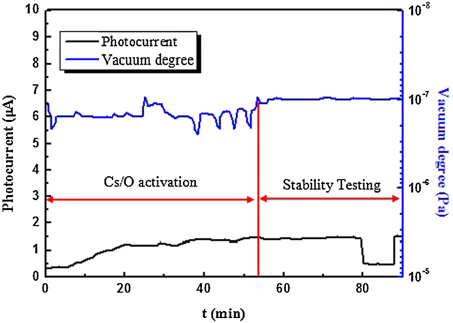 Variation of the photocurrent during the Cs/O activation process and stability testing of a NEA GaN photocathode.