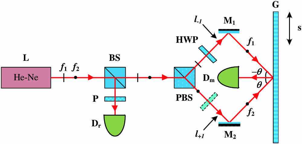 Schematic of the optical configuration for the proposed HGI, BS: beam splitter.