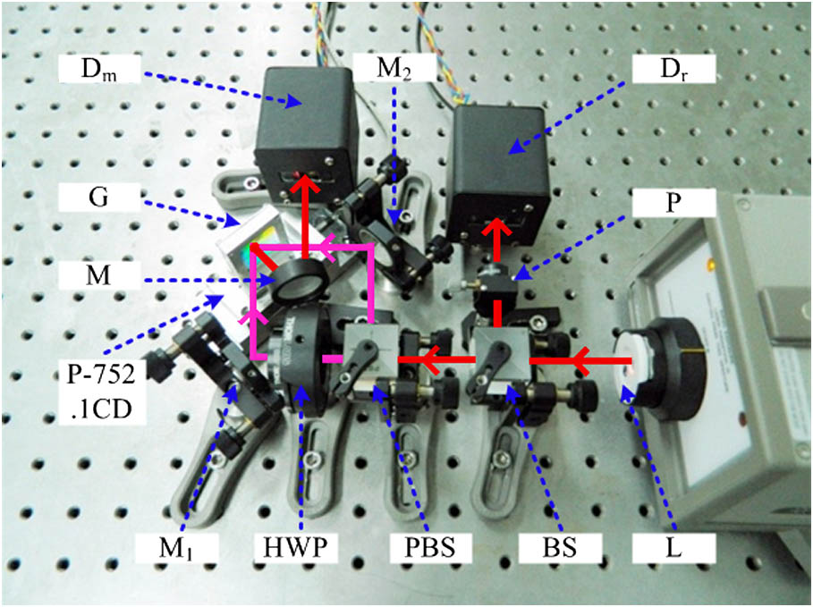 Experimental setup of the optical system for the proposed HGI.