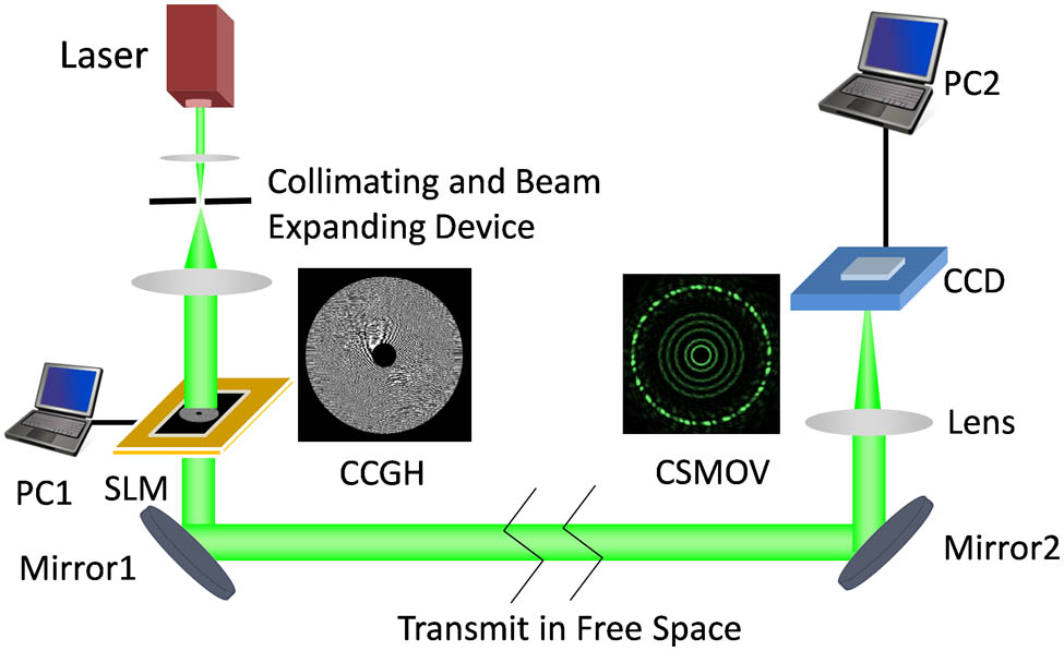 Experimental setup of CSMOV-based optical data links.