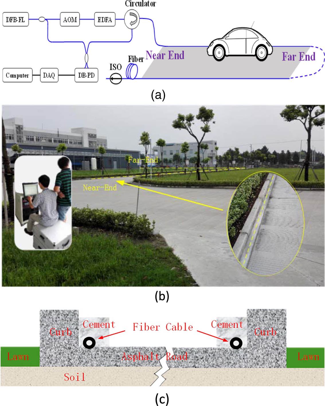 (a) Experimental setup of Φ-OTDR; (b) photo of the experimental field; (c) installation structure of the sensing cable and the road (road cross section).