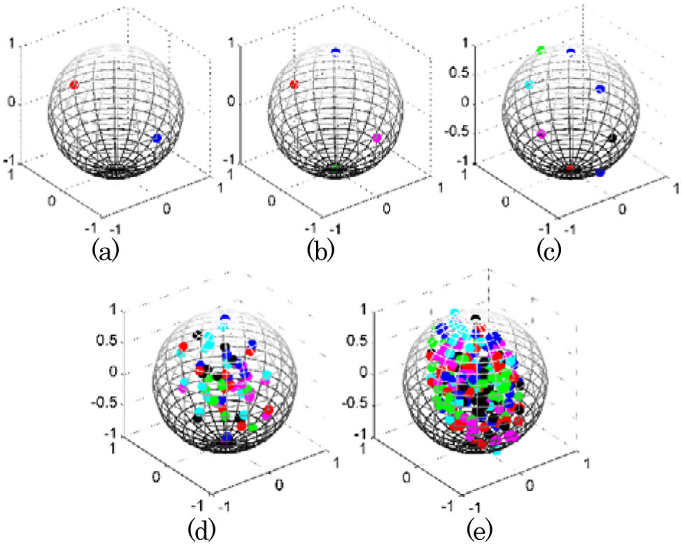 Stokes cluster inside the Poincaré sphere. (a) PM-BPSK, (b) PM-QPSK, (c) PM-8PSK, (d) PM-16-QAM, and (e) PM-32-QAM.