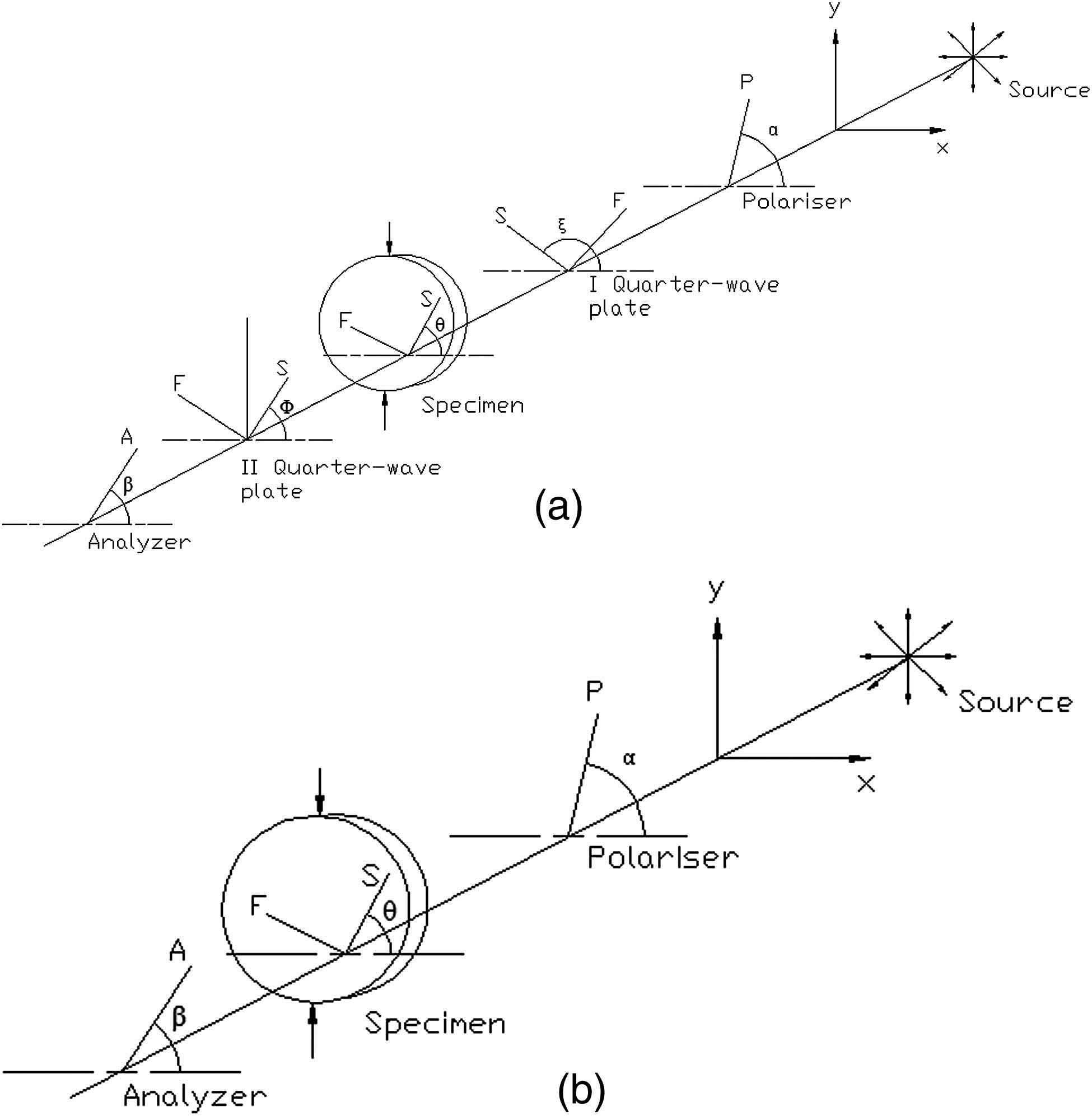 Optical arrangements: (a) circular polariscope and (b) plane polariscope.