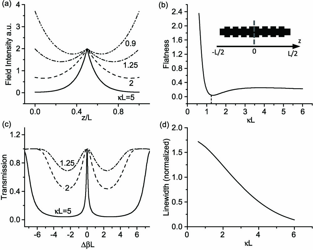 (a) Longitude mode distribution and (c) the transmission spectrum of a λ/4 shifted DFB cavity for different values of κL, (b) flatness of the longitude mode profile versus κL, and (d) the linewidth of the resonance mode versus κL.