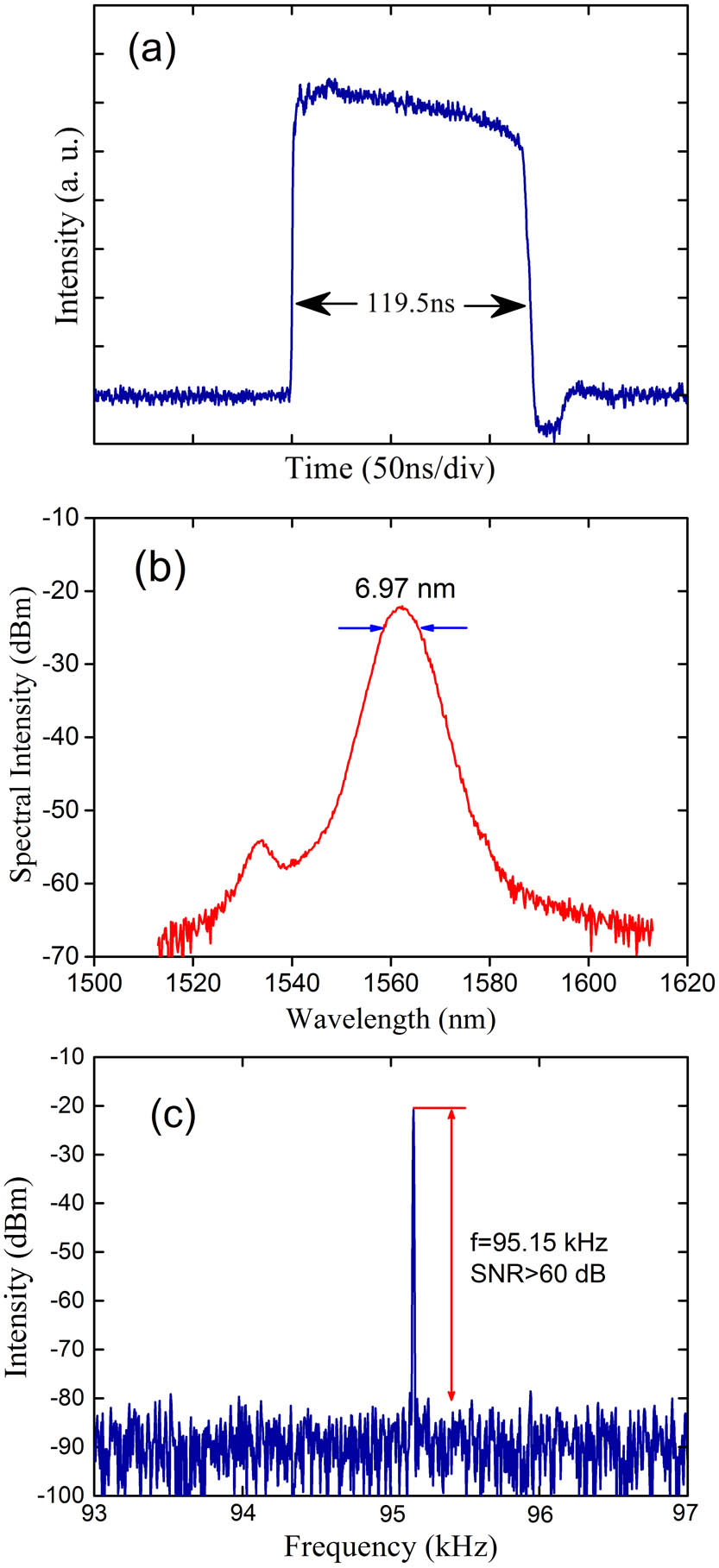 (a) Profile of square pulse; (b) optical spectrum; (c) RF spectrum of the square pulse under a pump power of 508 mW.