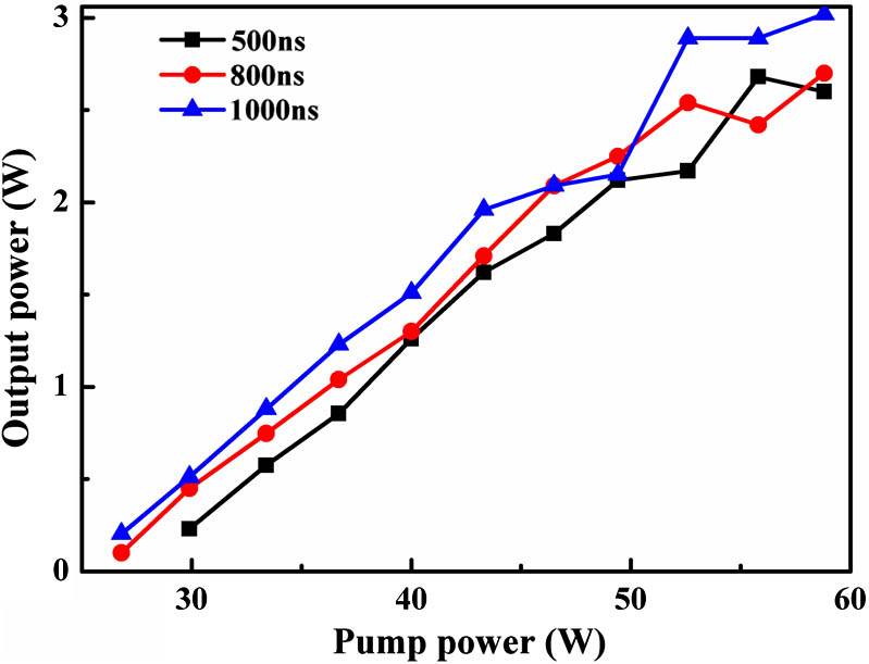 Output power of the cavity-dumped Tm:YAP laser versus the pump power at different high-voltage times.