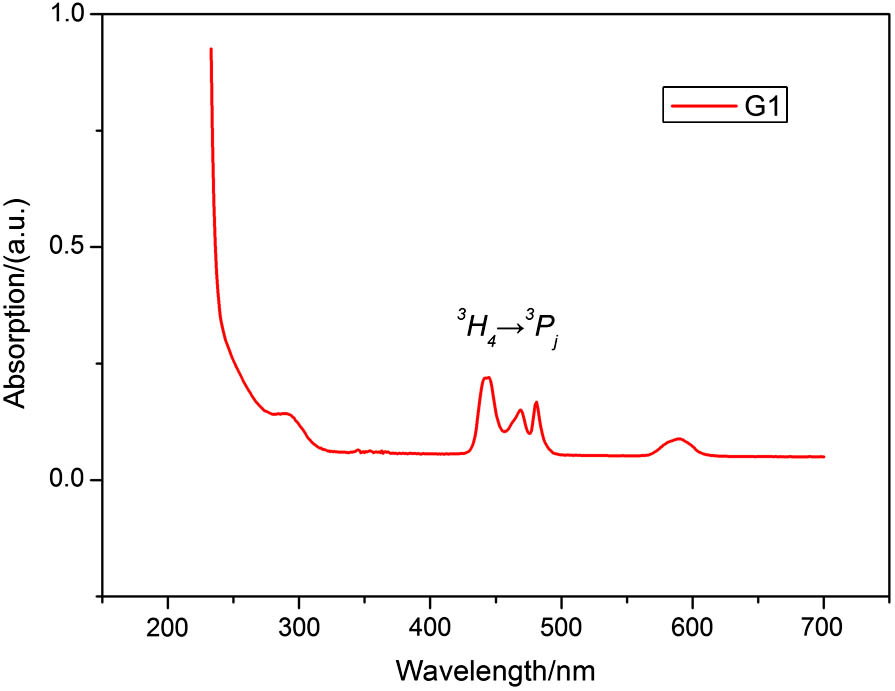 Absorption spectrum of G1 sample (1.0 mol% Pr3+).
