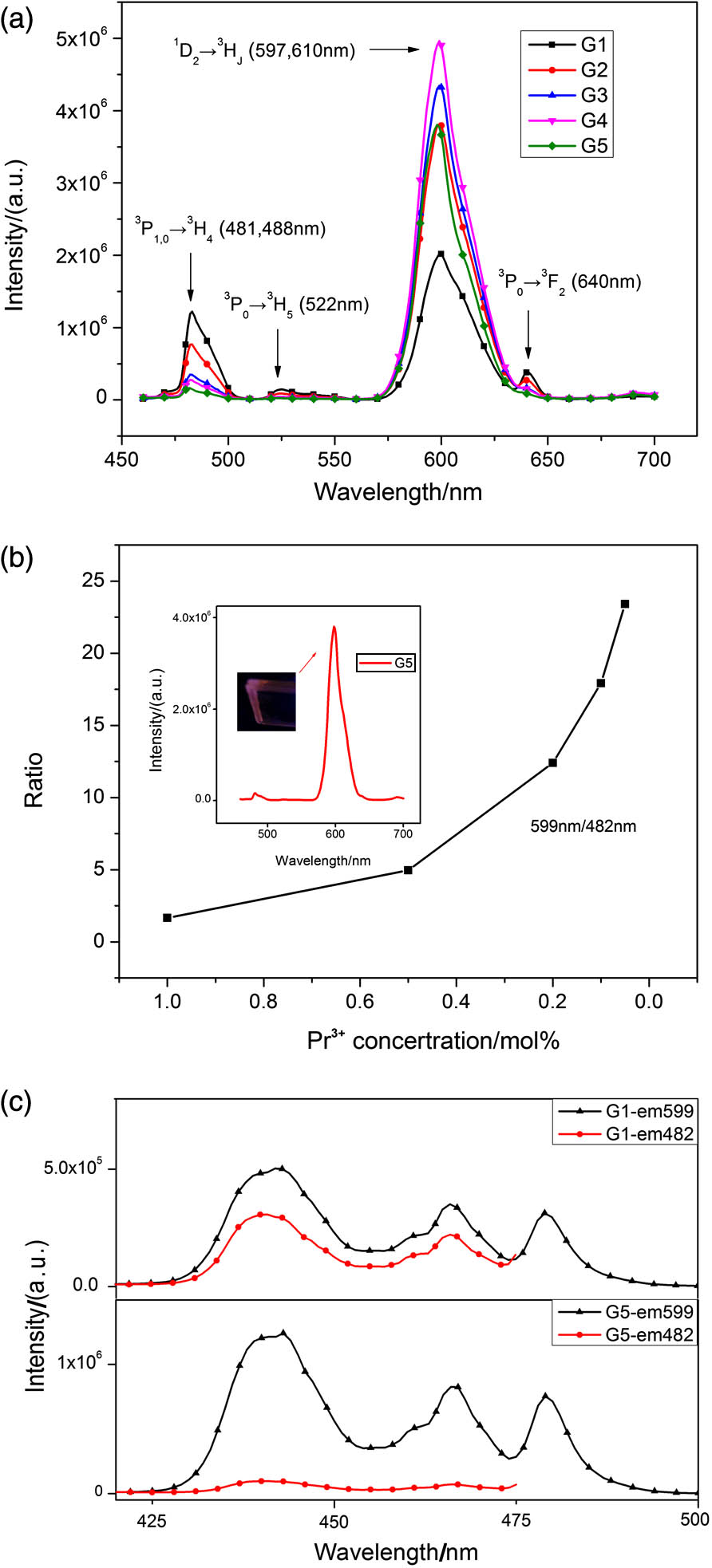 (a) Emission spectra of ZSP samples, (b) ratio of 599/482 intensity as a function of the Pr3+ concentration and (c) excitation spectra of G5 and G1 monitored at 599 or 482 nm.