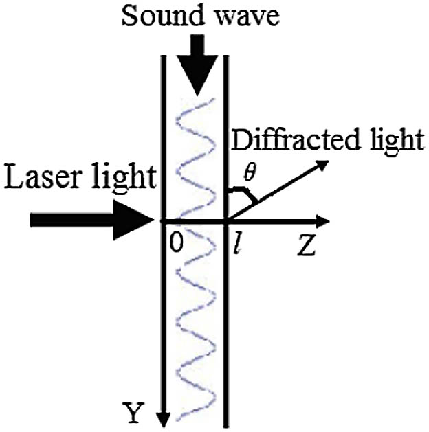 RNd diffraction configurations.