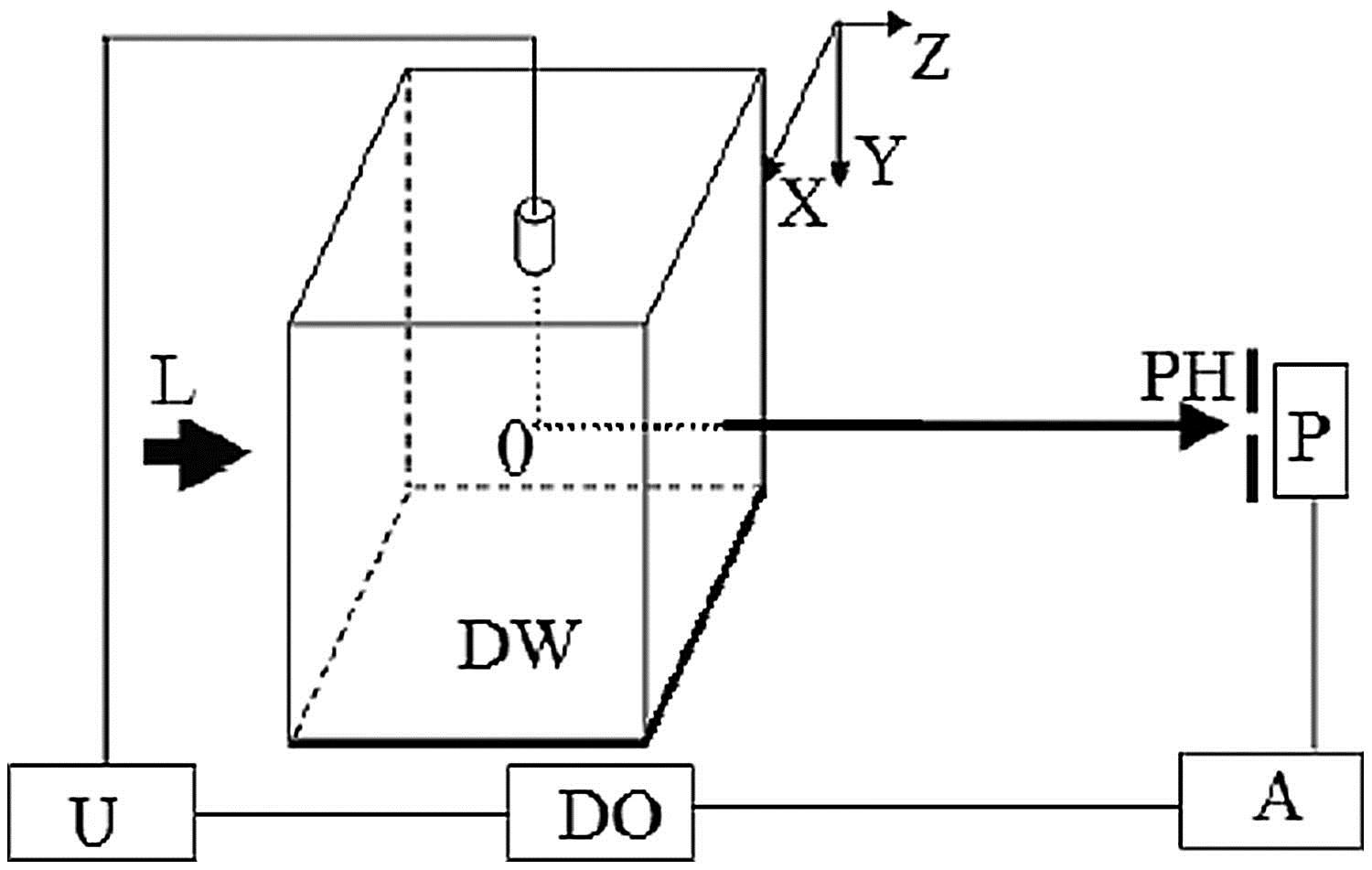 Schematic diagram of the experimental setup. U: ultrasonic transducer and its driver; DO: digital oscilloscope; A: amplifier; P: photomultiplier; PH: pinhole; DW: distilled water; L: laser.