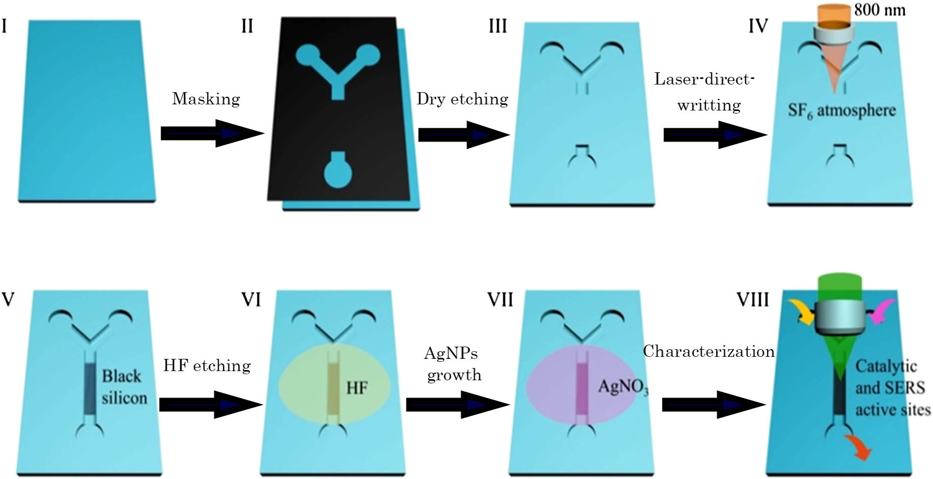Schematic illustration of the experiment. (I–III) Microfluidic chip fabrication on Si wafer by dry etching. (IV–V) BS fabrication by laser. (VI) HF treatment on BS. (VII) AgNPs’ growth on BS. (VIII) Catalytic reaction and SERS detection on Ag-BS substrate.