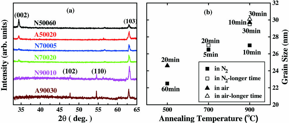 (a) The XRD patterns of the ZnO films under different annealing conditions. (b) The grain size of films annealed at different temperatures and the time calculated from peak (103).