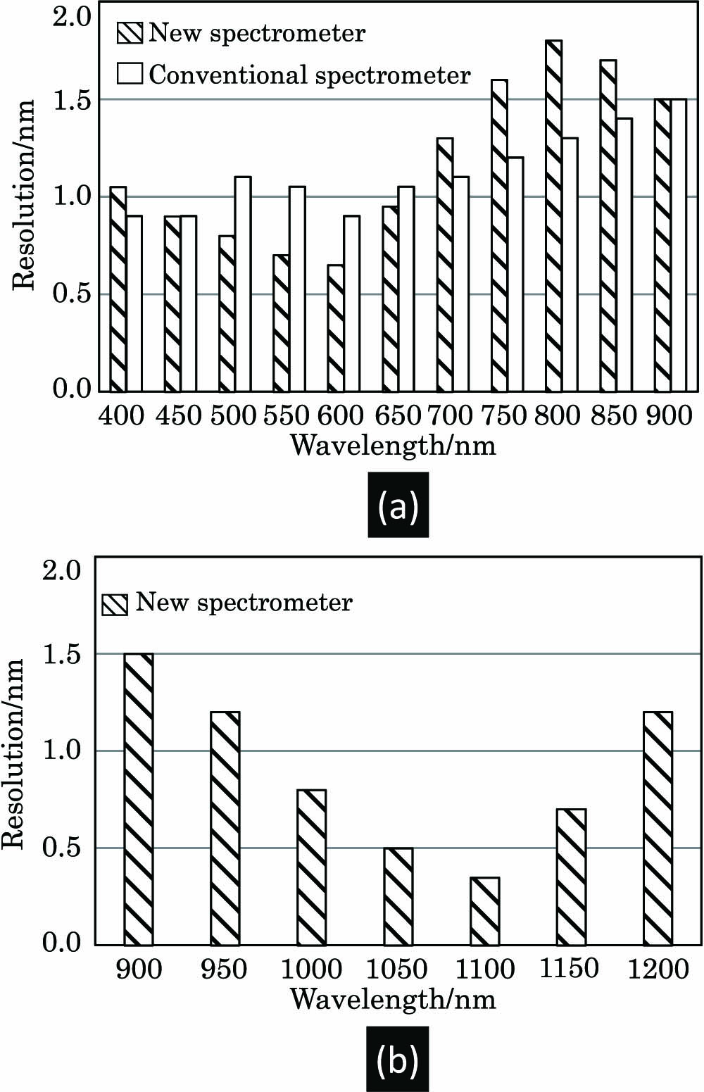 Simulated spectral bands and spectral resolutions in the whole slit. (a) Spectral resolutions of the two different types of spectrometers in the spectral range of 400–900 nm, and (b) spectral resolution of the new spectrometer in the spectral range of 900–1200 nm.