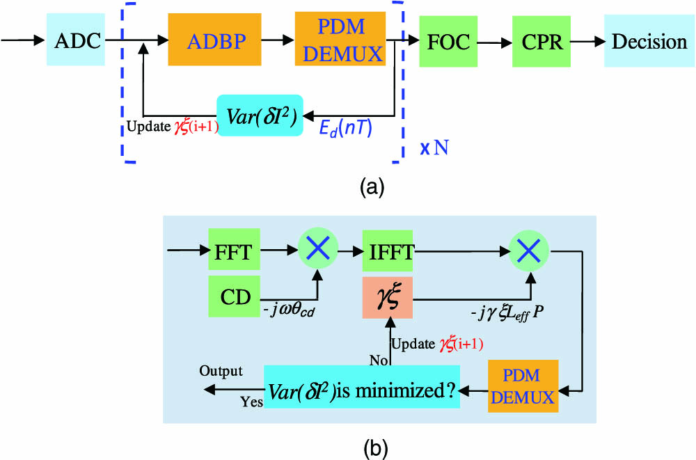 (a) Block diagram and (b) principle of proposed ADBP algorithm. ADC: analog-to-digital conversion; FOC: frequency-offset compensation.