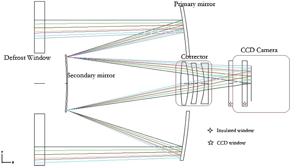 BSST optical layout of open-band configuration. (The filter is located before the insulated window).