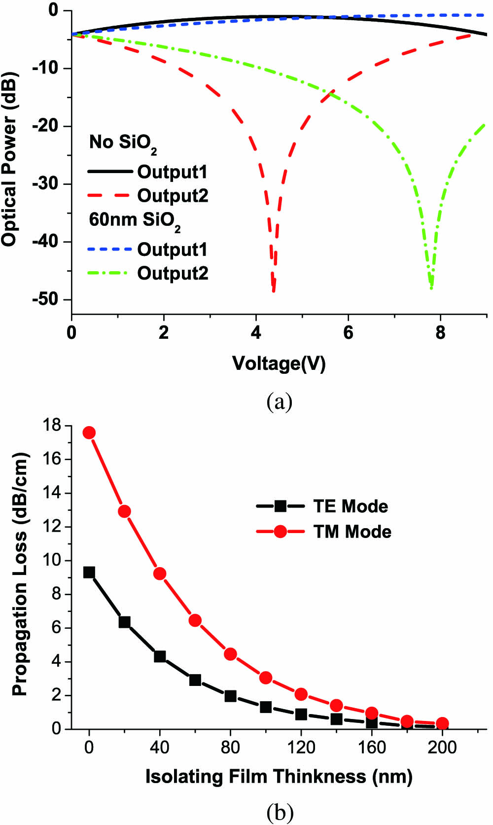 Simulation results of the switches. (a) Voltage response of 1×2 PLZT optical switches. (b) The relationship between the isolating film thickness and the optical absorption by the electrodes.